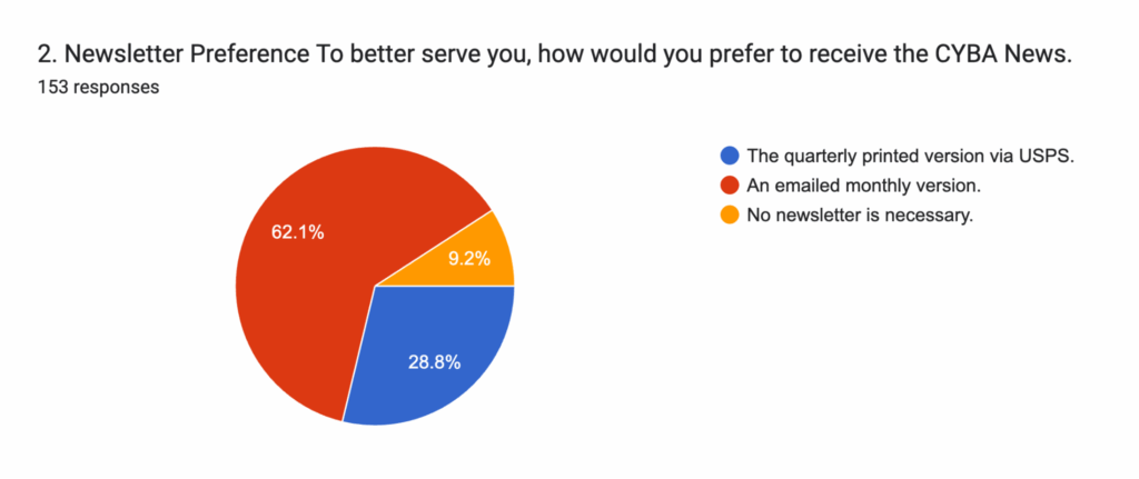 2. Newsletter Preference To better serve you, how would you prefer to receive the CYBA News.